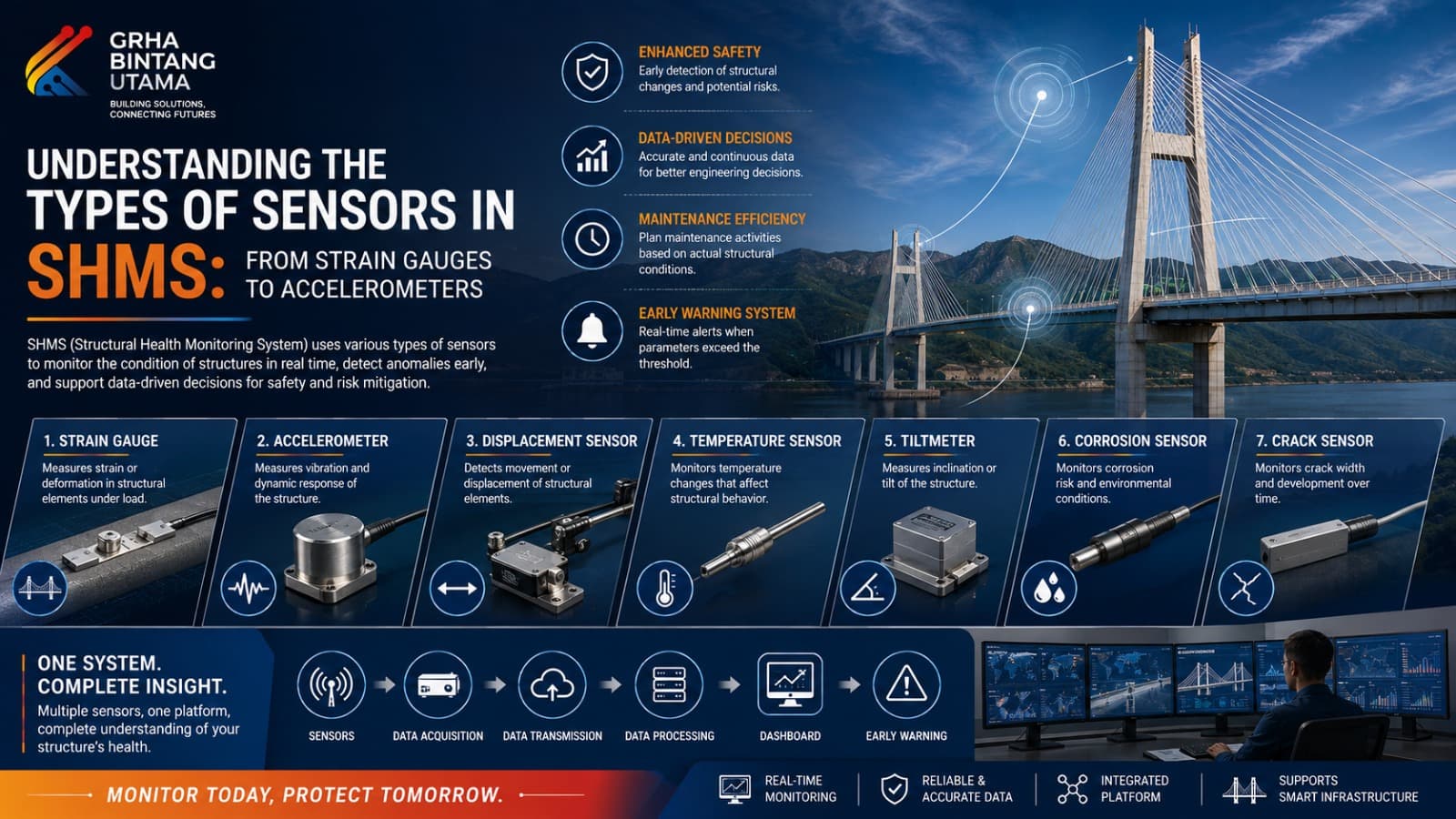 Types of SHMS Sensors for Real-Time Structural Health Monitoring Types of SHMS Sensors for Real-Time Structural Health Monitoring