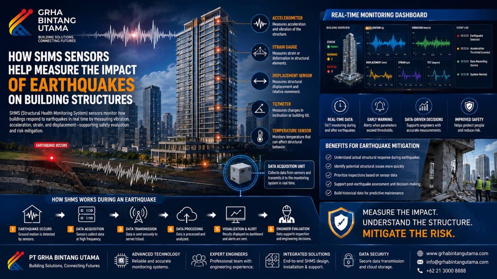 SHMS Sensors for Earthquakes to Monitor Seismic Impact on Building Structures SHMS Sensors for Earthquakes to Monitor Seismic Impact on Building Structures
