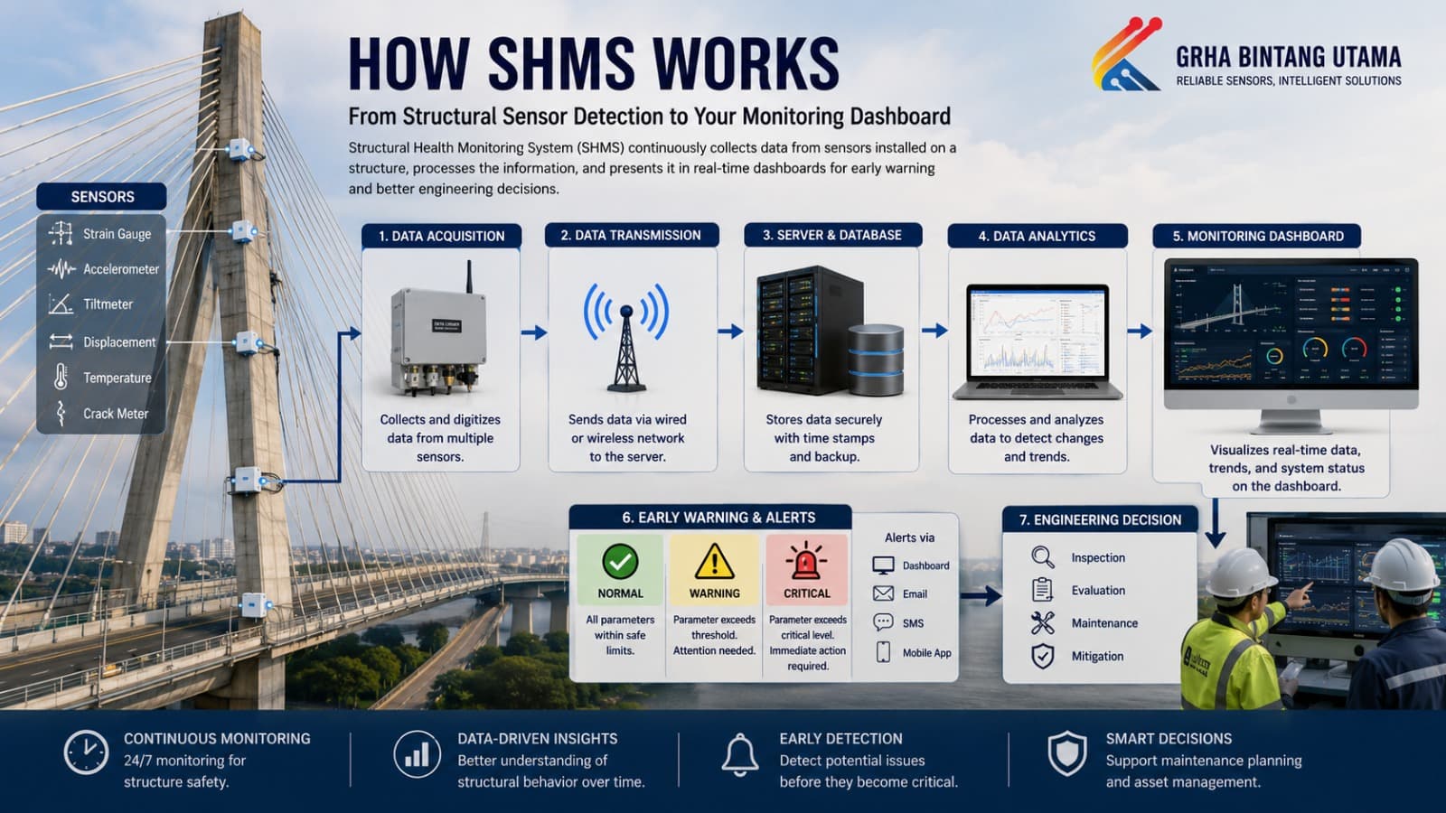 Infographic showing how SHMS works from structural sensors and data acquisition to real-time monitoring dashboard Infographic showing how SHMS works from structural sensors and data acquisition to real-time monitoring dashboard